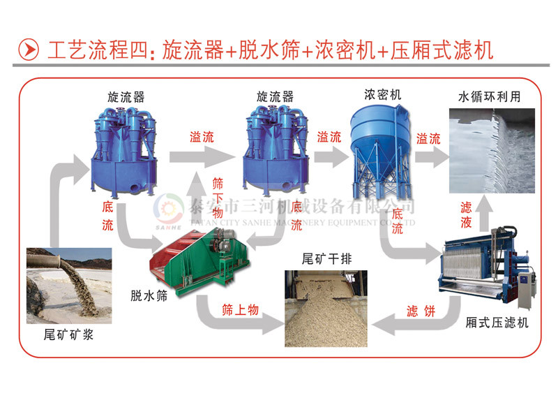 三河機械四種尾礦干排工藝流程(圖8)