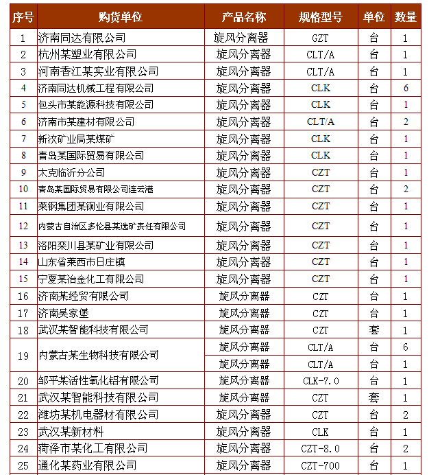 旋風(fēng)除塵器（旋風(fēng)分離器）銷售業(yè)績(圖3)