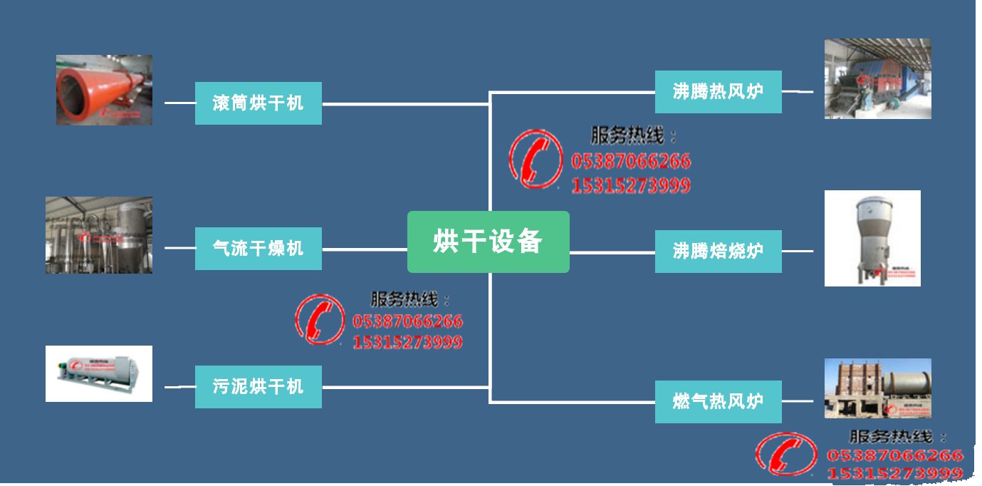 滾筒烘干機(jī)烘干機(jī)生產(chǎn)廠家、產(chǎn)品分類、工作原理(圖1)