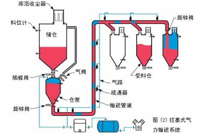 粉體氣力輸送設(shè)備生產(chǎn)廠家(圖2)