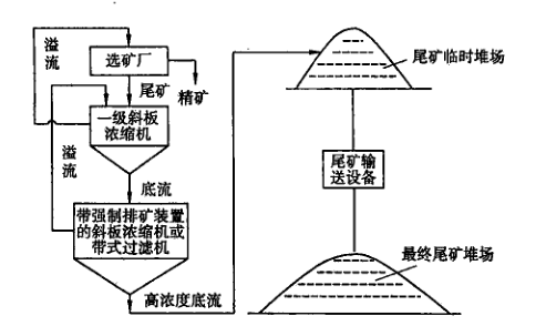 尾礦干排廠家直銷(xiāo)(圖1)